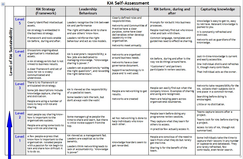 Km Self-assessment Tool 