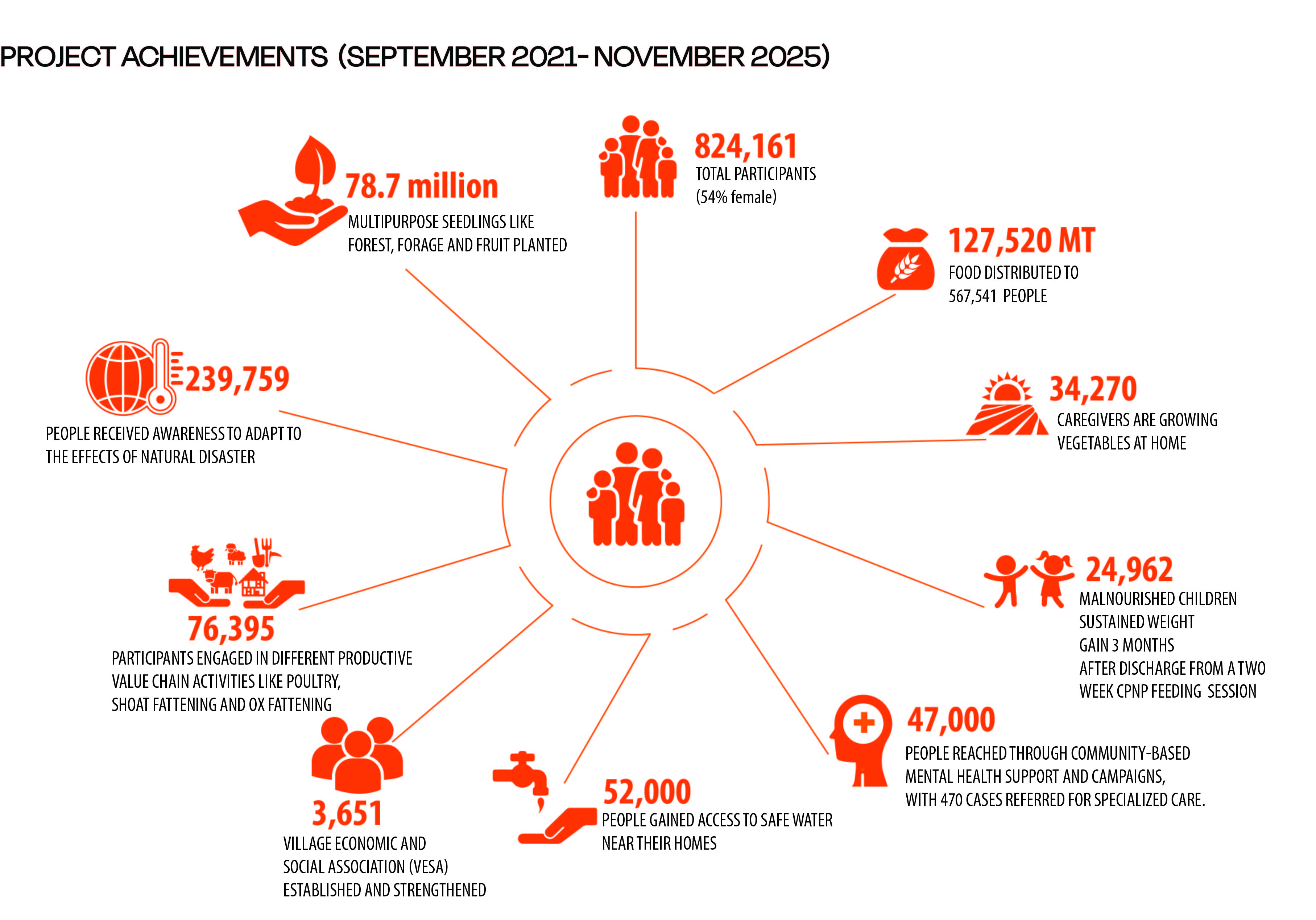 Project Achievement SPIR II