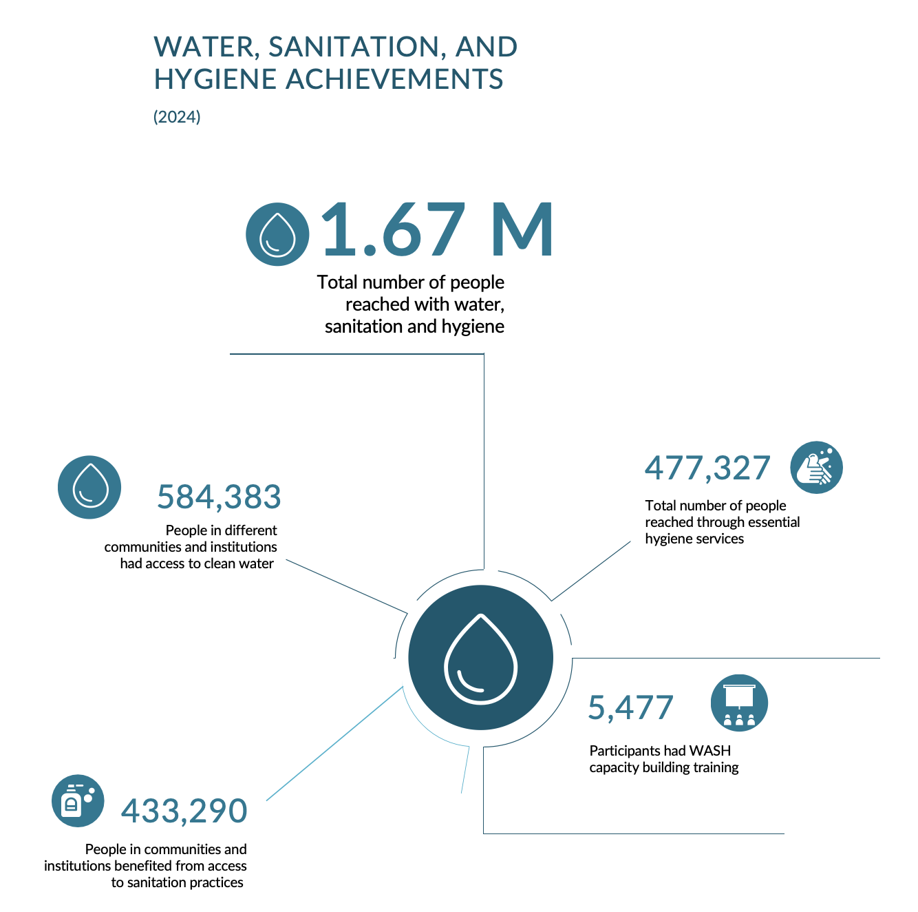 WASH Achievements