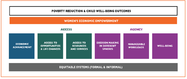 Women's economic empowerment chart