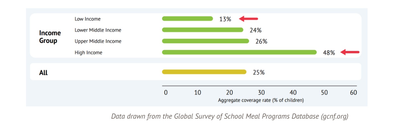 Coverage Across Income Groups