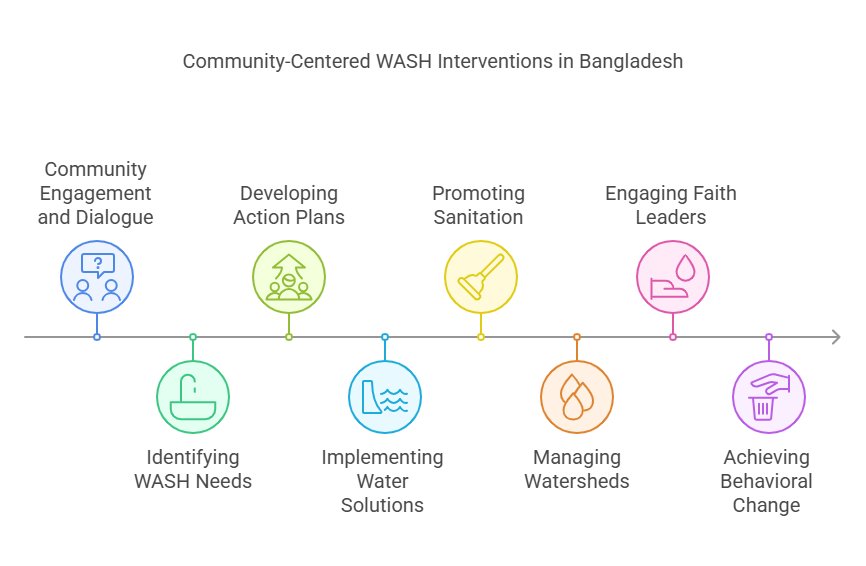 A Community-Led Approach to WASH Solutions