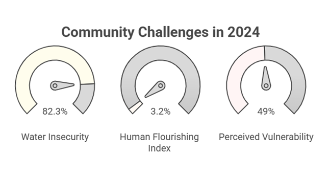 Community Challenges