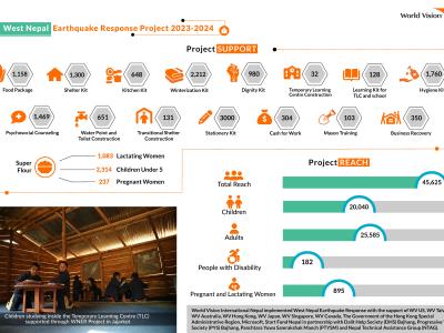 West Nepal Earthquake Response Infographic