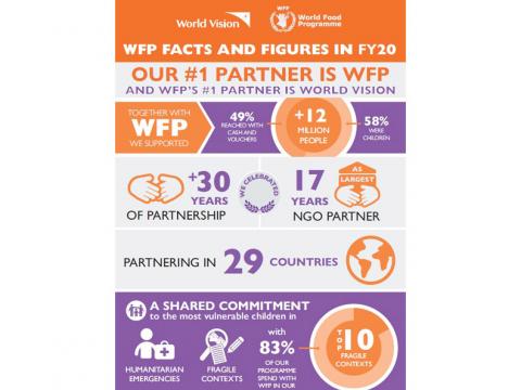 World Vision and World Food Programme partnership infographic from 2020