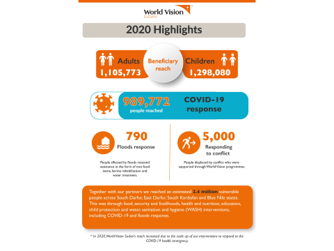 World Vision Sudan 2020 Achievements