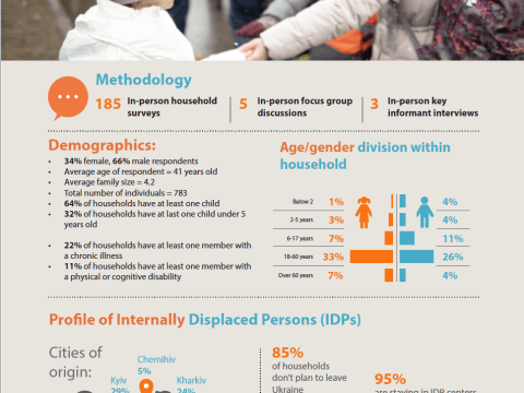 Needs and data of displaced families in Chernivtsi, Ukraine - a rapid assessment from World Vision