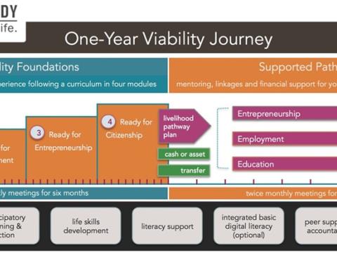 Digital Skills on Inclusion of Vulnerable Groups in the Caribbean