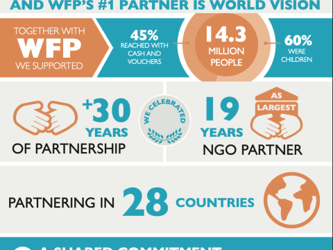 Infographic detailing World Food Programme's FY22 Partnership with World Vision