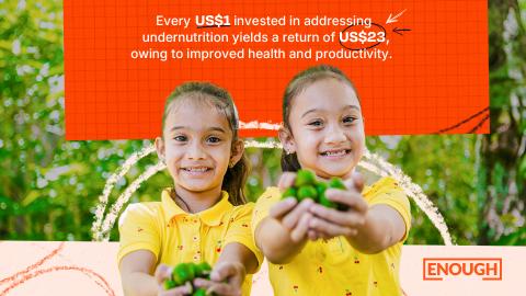 Every US$1 invested in addressing undernutrition yields a return of US$23 owing to improved health and productivity.